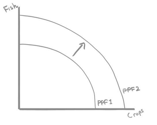 <p>diagram to show increased inward migration on a PPF for crops and fish.&nbsp;</p>