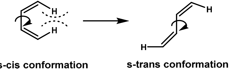 - the *s-trans* conformation (s refers to single bond) where the double bonds are on opposite sides of the single bond
- *s-cis* conformation where the double bonds are on the same side
- *s-cis is less stable* due to steric interference