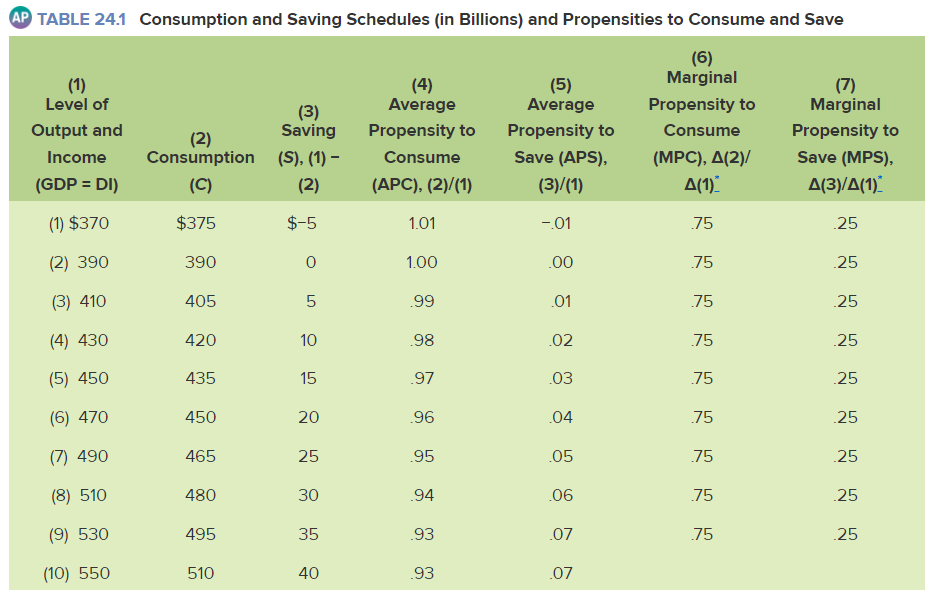 Example consumption and saving schedules