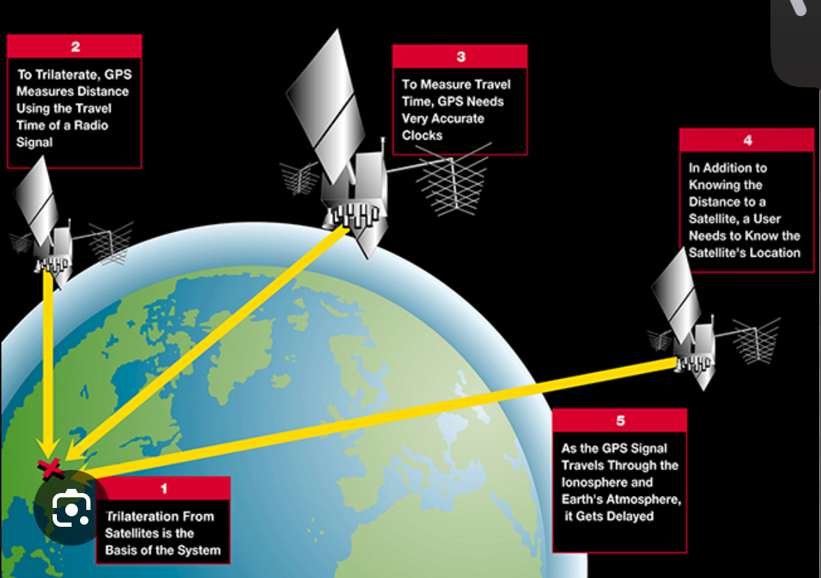 <p>Enable precise location determination by using satellites orbiting earth to calculate a receiver’s position. </p>