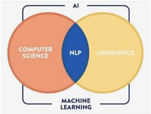 <p>Natural Language Processing</p>