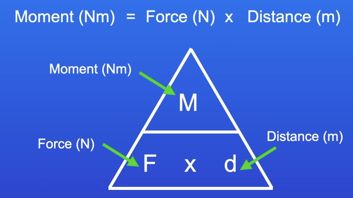 <p>Force (N) x distance (d) = Moment (Nm)</p><ul><li><p>M=fd</p></li></ul>