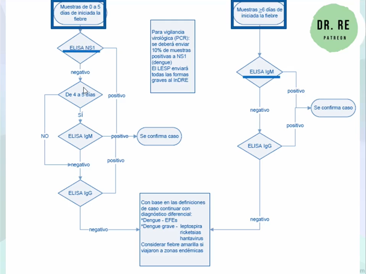 <p>¿COMO SE REALIZA EL DX DE DENGUE?</p>