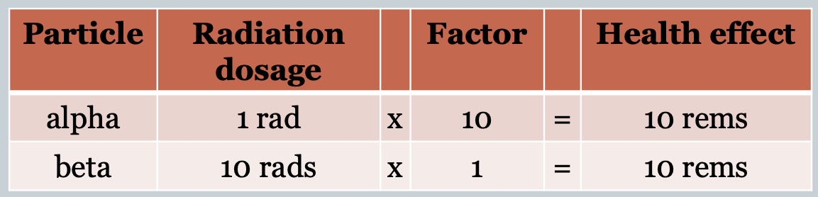 <p>The unit of radiation dosage based on potential damage and accounts for the different health effects of different types of radiation determined by clinical studies. </p>