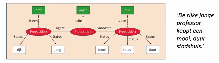 <p><strong>propositie </strong>= combinatie van concepten en hun relatie die de betekenis/boodschap van een zin weergeven</p><p><strong>ACT-R theorie</strong> = een zin is een reeks van proposities die met elkaar gecombineerd worden en die opgeslagen worden in het declaratieve geheugen → als je een zin hoort, onthoud je niet de volgorde van de zin, maar de algemene boodschap</p>