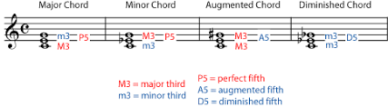 <p>Major - M3, P5</p><p>Minor - m3, P5</p><p>Diminished - m3, d5</p><p>Augmented - M3, A5</p>