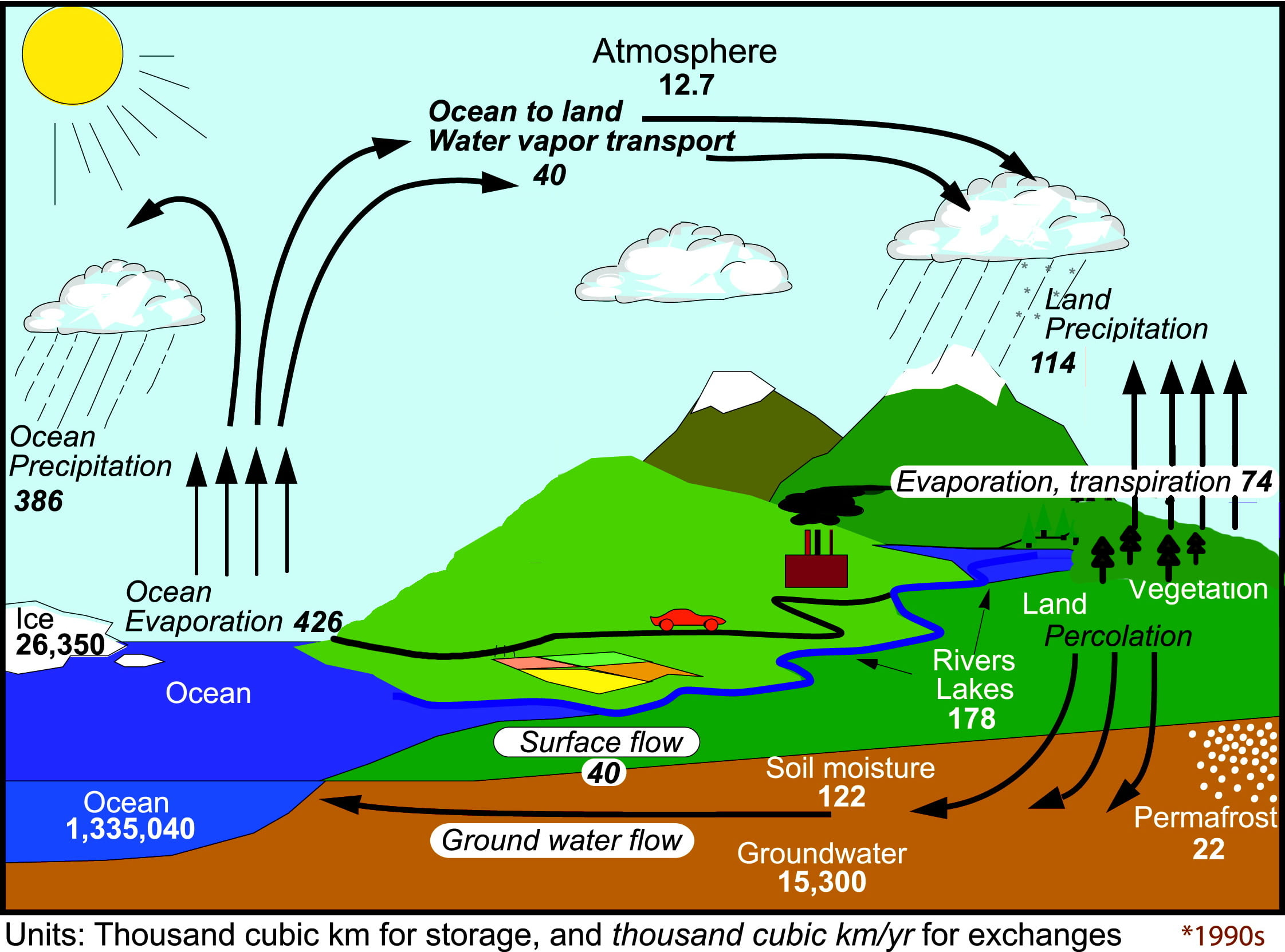 <ul><li><p>main source: surface/ground water</p></li><li><p>enters through precipitation, exits through evaporation, plants absorb for photosynthesis</p></li><li><p>water is polar, meaning that it is a good solvent for breaking up molecules of living things</p></li></ul><p></p>