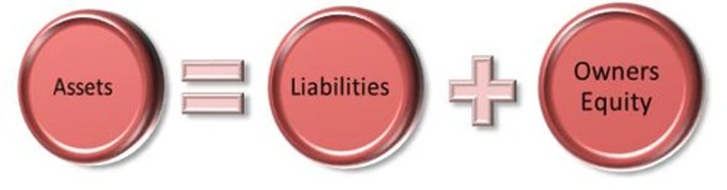 <p>Assets = Liabilities + Stockholders' Equity</p>