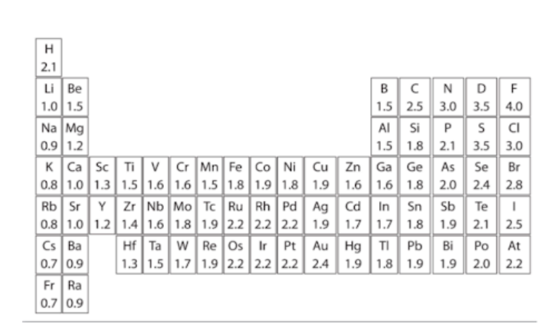 <p>The values on the periodic table below represent the element&apos;s</p><ol><li><p>atmic number</p></li><li><p>ionization energy value</p></li><li><p>electronegativity value</p></li><li><p>atomic mass</p></li></ol>