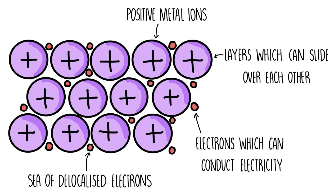 <p>The electrostatic attraction between cations in a giant metallic lattice and a sea of delocalised electrons (the amount of delocalised electrons depends on the group number (valence electrons))</p>