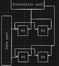 <p>- viacprocesorovy, paralelny pocitac</p><p>- distributovane pocitace</p>