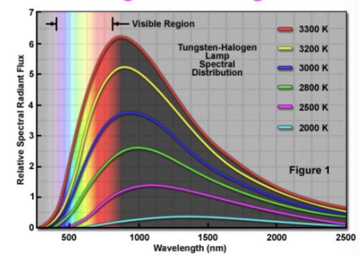 <p>broad spectrum light source</p>