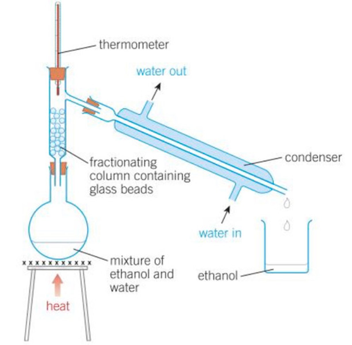 <p>You separate the liquids using their boiling points. The two liquids have different boiling points meaning when the solution is heated the lower boiling point liquid, it will evaporate. The vapour is then cooled and condensed in a separate container.</p>
