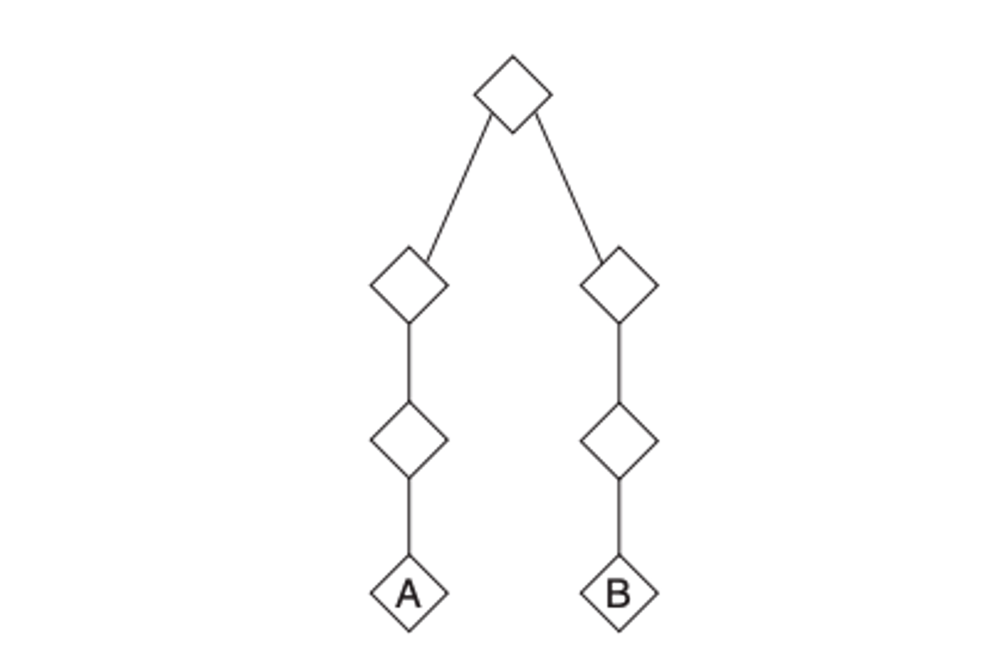 <p>The coefficient of relationship is (1/2)6 , or 1/64. </p><p>This gives the probability that the second member of the couple carries the PKU allele. The probability that two carriers will produce an affected offspring is 1/4. The overall probability that this couple will produce a baby affected with PKU is given by multiplying the probability that the mate also carries the allele (1/64) by the probability that the couple both transmit the allele to their offspring (1/4): 1/64 × 1/4 = 1/256. This demonstrates that the probability of producing an affected offspring in this consanguineous mating is actually quite small.</p>