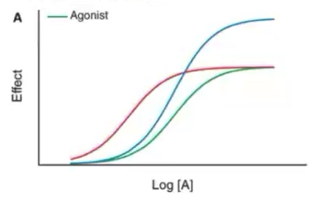 <p>The graph shows effect of three allosteric modulators. Describe their effects and label as positive or negative modulators </p><p>(Green is considered standard)</p>