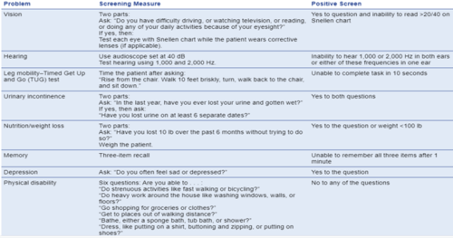 <p>includes vision, hearing, incontinence, nutrition, memory, depression, leg mobility (timed get up &amp; go test), and physical disability.</p>