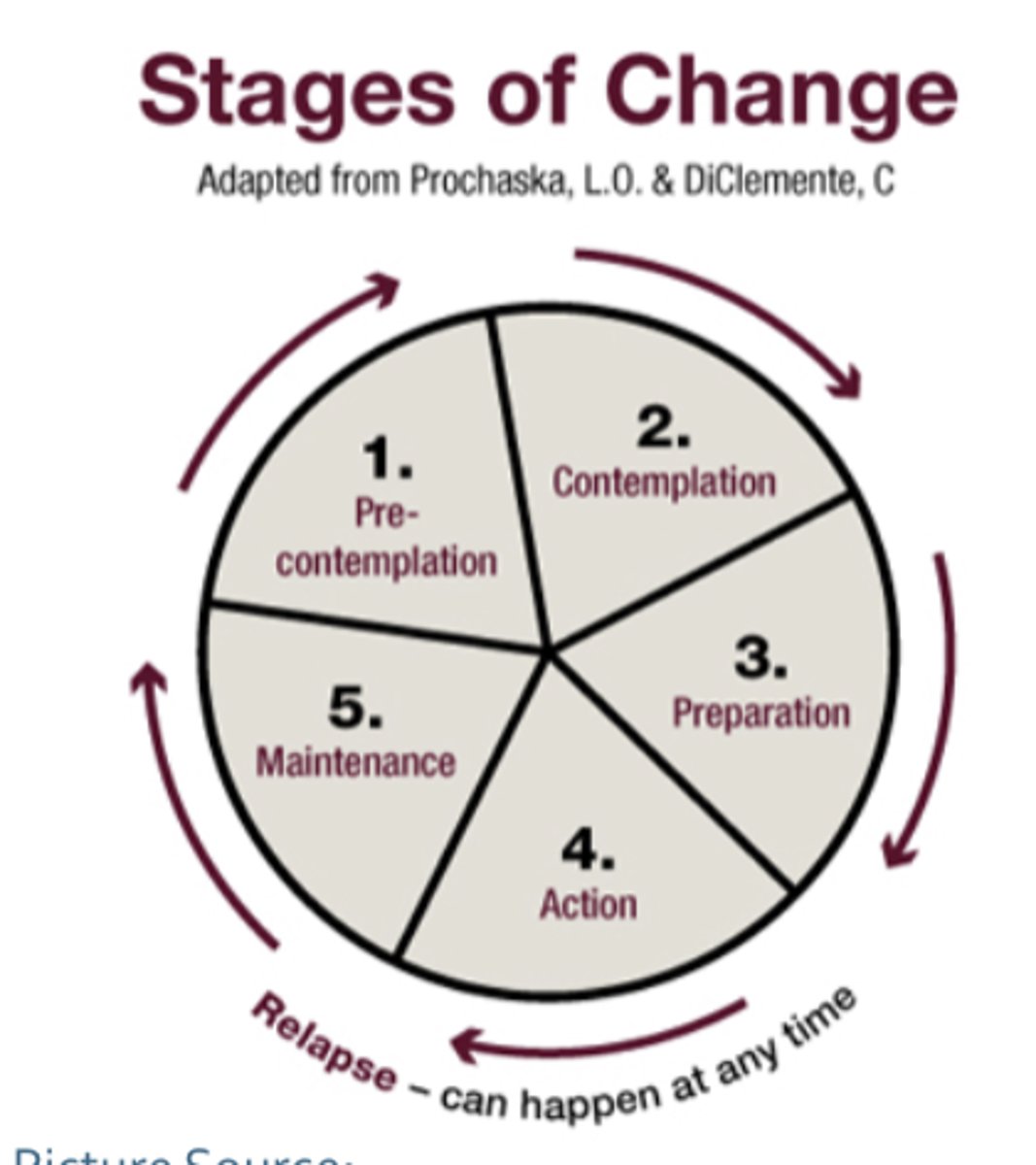 <p>- by prochaska &amp; DiClemente- developed in smoking cessation</p><p>- helped to assess "readiness for change" and confidence to make a new change </p><p>- Evaluated readiness to make a change in behaviors</p>