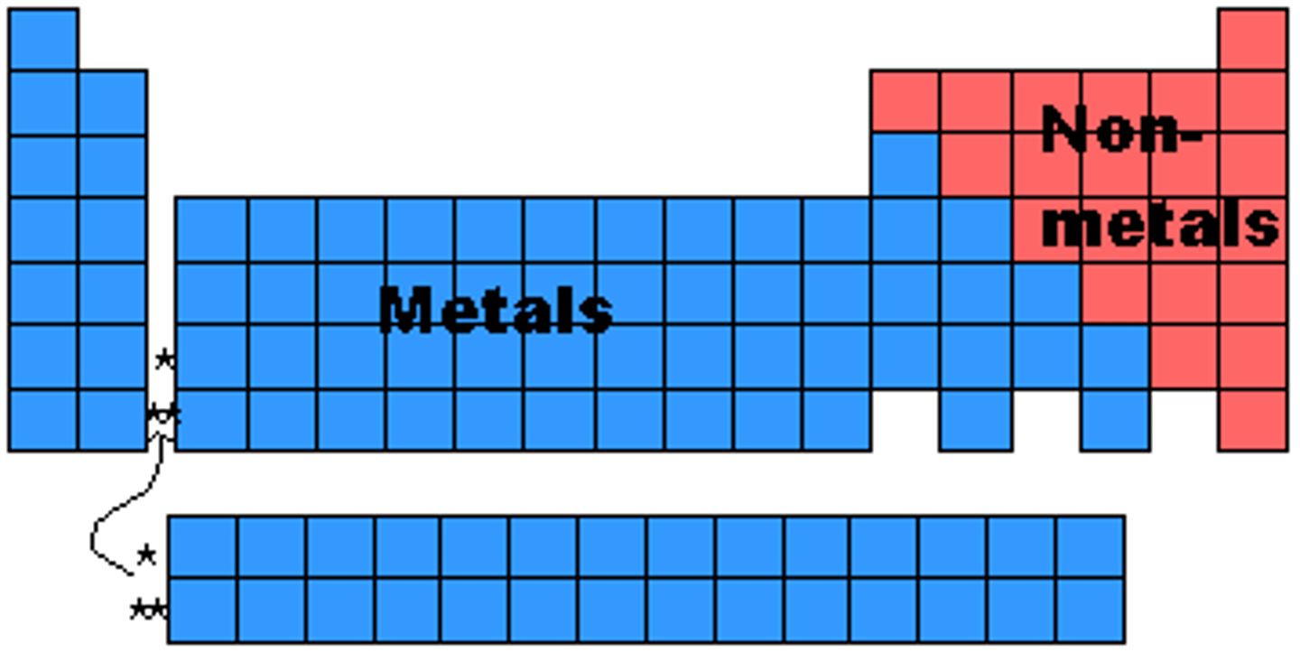<p>left of staircase (except hydrogen)</p>