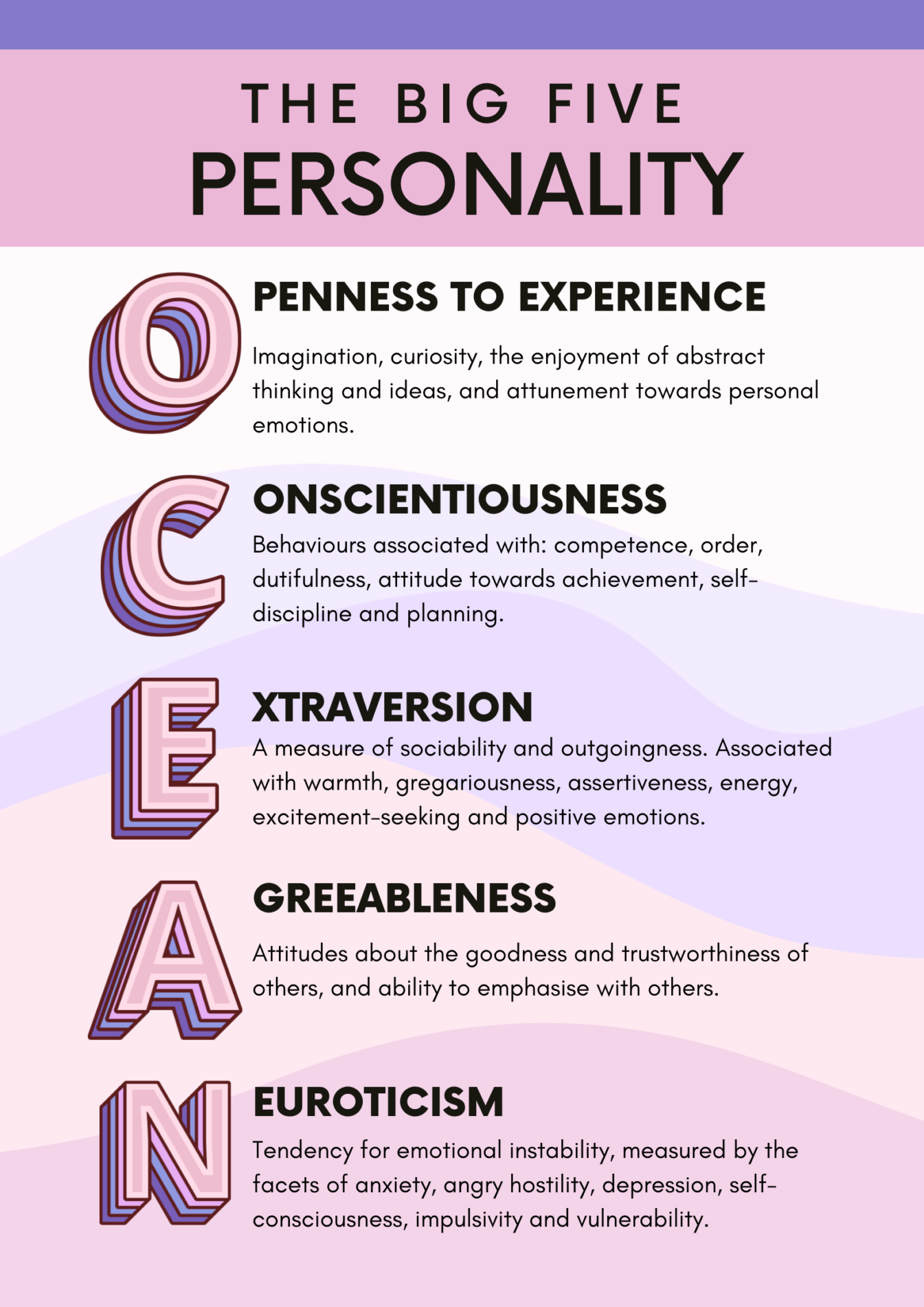 <p>Trait theory that presents 5 traits that our personality is composed of - Openness, Conscientiousness, extroversion, agreeableness and neuroticism </p>