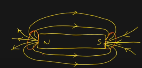 <p>where the lines are most concentrated that’s where magnetic field is the strongest </p><p>further away = weaker magnetic force</p>