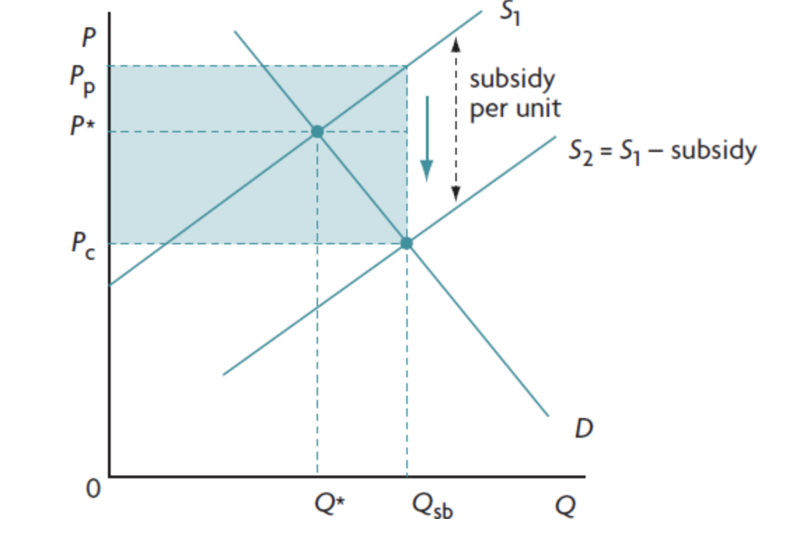 <ul><li><p>consumer expenditure - price paid by consumer x quantity </p></li><li><p>producer revenue - (price paid by consumers x quantity) + subsidy per unit</p></li></ul><p></p>