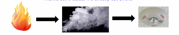 <ul><li><p>suppose you regress ‘alarm on’ on ‘fire’ but also control for ‘smoke’ </p></li><li><p>beta is likely to be zero as we are asking if, for a given level of smoke, fire triggers the alarm </p></li><li><p>if we regress parental income on future wage but control for education, beta is likely to be zero as education will absorb the majority of the causal effect </p></li></ul><p></p>