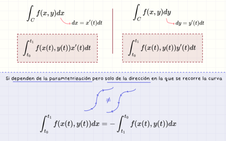 <p>∫ f(x,y) dx = ∫ f(x(t), y(t)) x'(t) dt.  <br />
∫ f(x,y) dy = ∫ f(x(t), y(t)) y'(t) dt.  <br />
Dependen de la orientación de la curva.</p>
