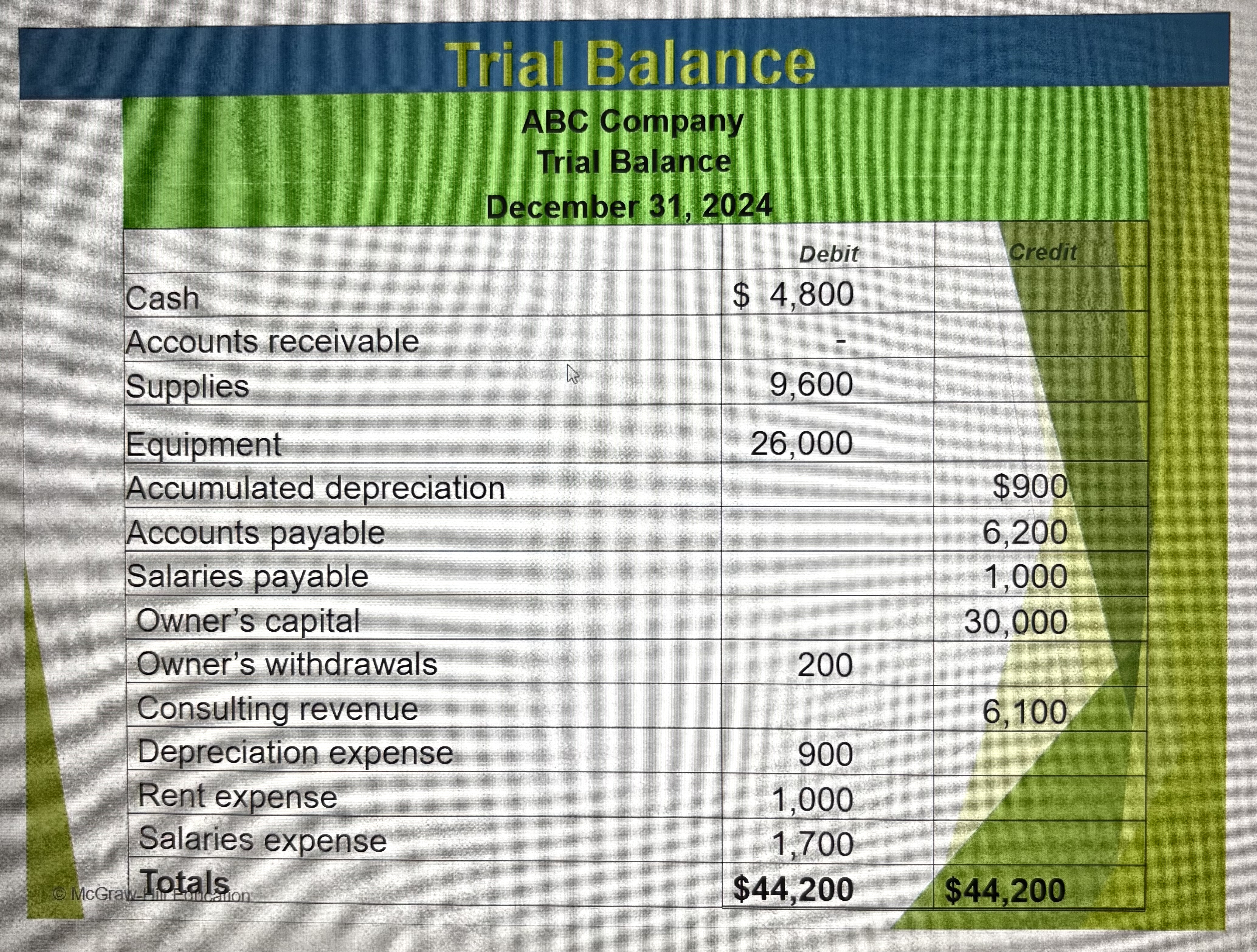 <p>All the debits and all the credits should equal each other</p>