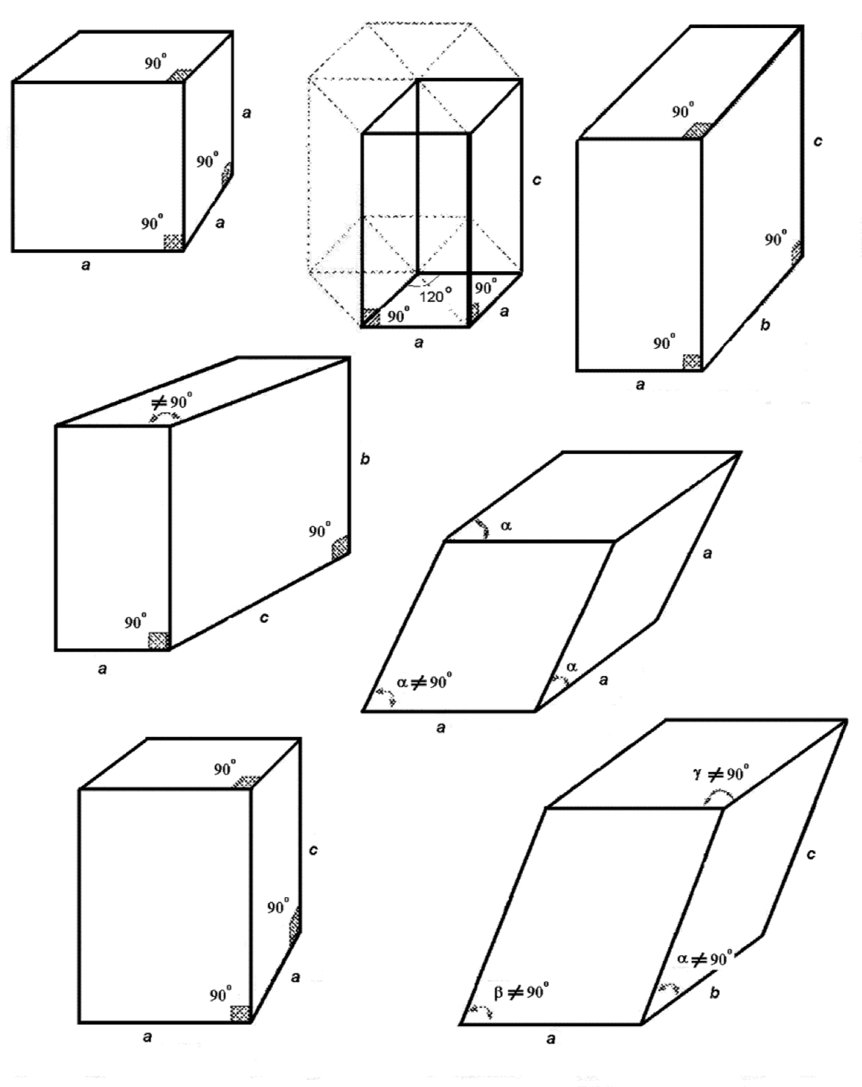 <p>What are the 7 crystal structures?</p>