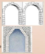 <ul><li><p>horizontal courses of stones were laid, projecting one beyond the other until the apex was reached</p></li><li><p>triangular opening (above the doorways of the Tholos Tombs)</p></li><li><p>apparent arch (gallery at Tiryns)</p></li><li><p>dome shaped roof (Treasury of Atreus)</p></li></ul><p></p>