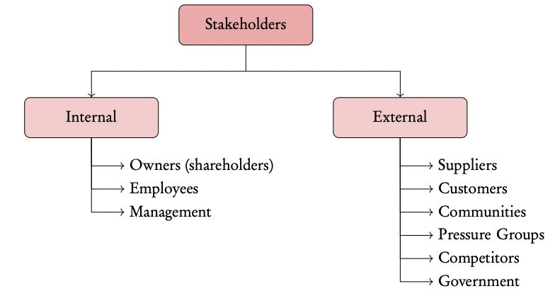 <p>Individuals or groups that may hold interest in the business or may be affected by its decisions</p>