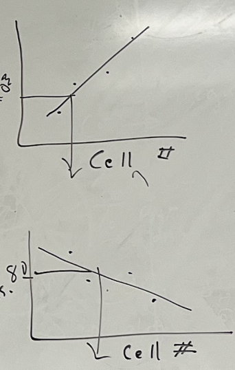 <p>Which one is OD graph, and which one is the % trans?</p>