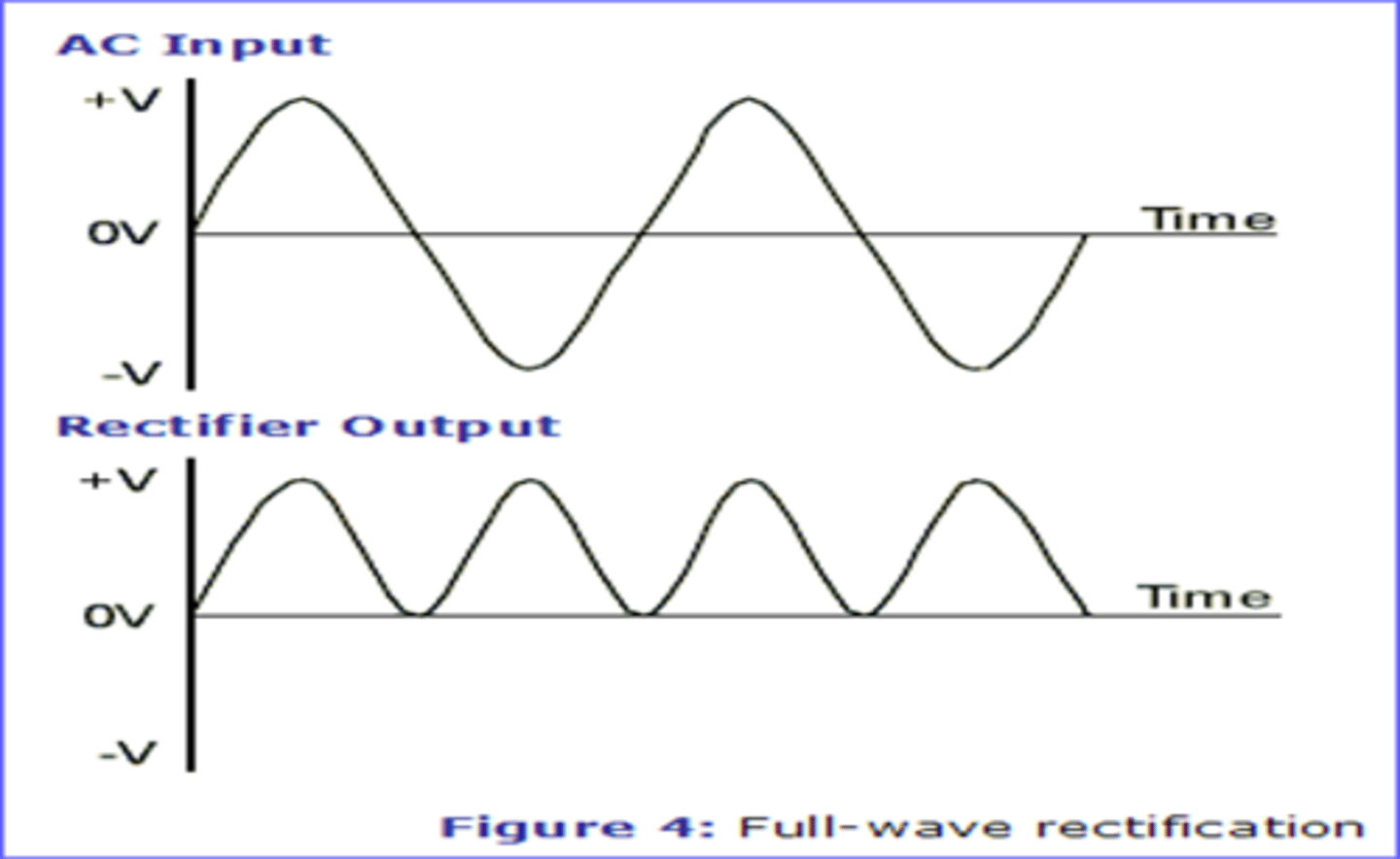 <p>converts negative voltages to positive voltages</p>
