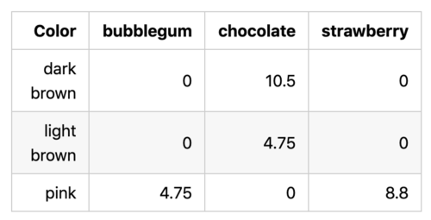 <p>-Table method where it groups together rows that share a combination of values, and organizes the resulting values in a grid.</p><p>-The first argument is the label of the column that contains the values that will be used to form new columns</p><p>-The second argument is the label of a column used for the rows. </p><p>-Optional argument values indicates a column of values that will replace the counts in each cell of the grid. </p><p>-The fourth argument collect indicates how to collect them all into one aggregated value</p><p>-E.g. more_cones.pivot('Flavor', 'Color', values='Price', collect=sum)</p>