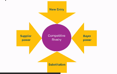<p>Talks about whom the company is up against and consists of four different risks:</p><ul><li><p>new entry</p></li><li><p>Supplier power</p></li><li><p>Buyer power</p></li><li><p>Substitution</p></li></ul><p></p>