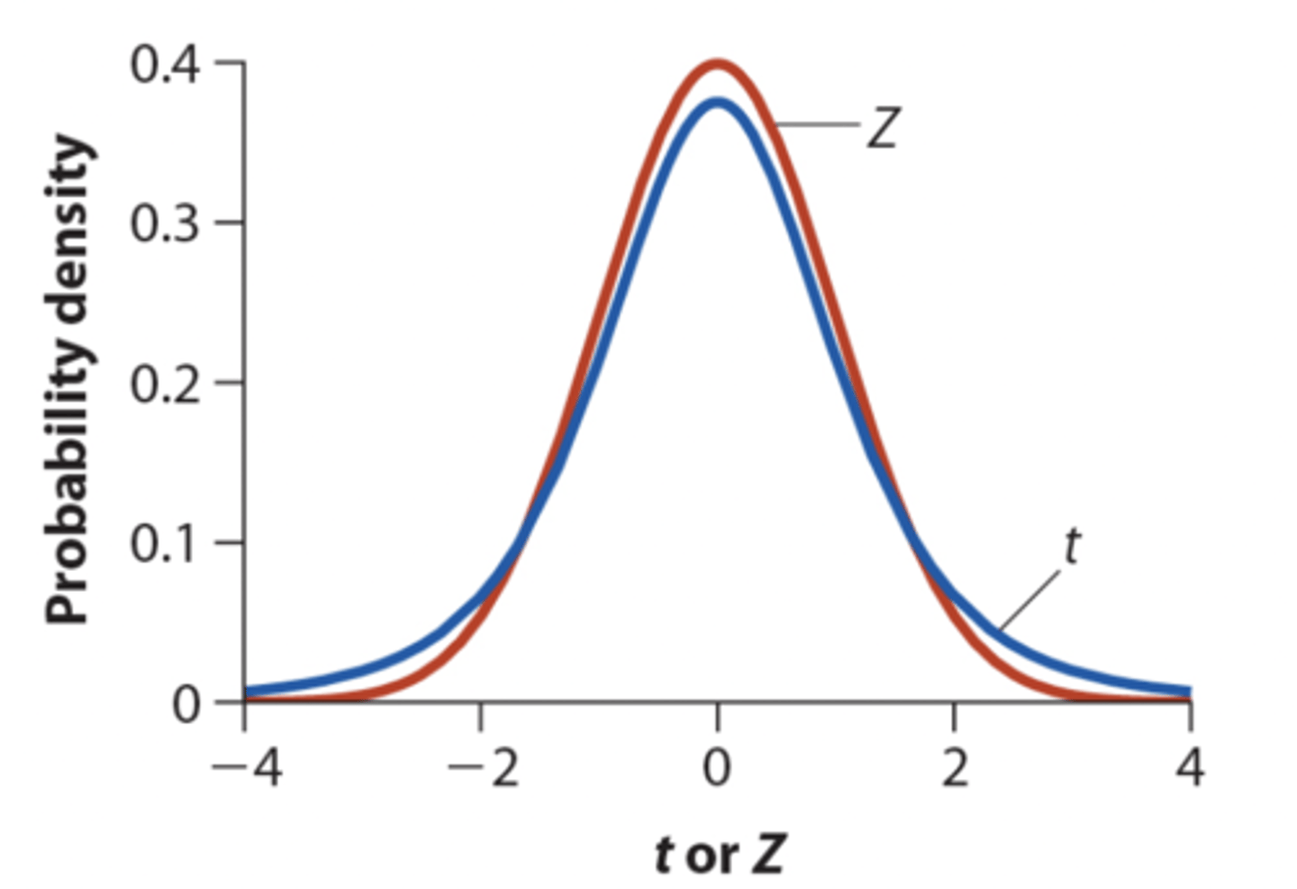 <p>• Similar to a standard normal distribution but with fatter tails</p><p>• as a sample size increases the t distribution becomes more like the standard normal distribution</p><p>• the curve of the t distribution is pushed down and the tails out</p><p>• for t distribution the data has to be more extreme to be in the area above the critical value to reject the null hypothesis</p><p>• the critical value for significance is moved higher on a t distribution</p>