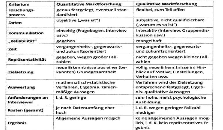 <p>Primärforschung:</p><p>Definition: </p><ul><li><p>qualitativ: erfasst Einstellungen, Motive, Wertsysteme und Bedürfnisse der Testpersonen</p><ul><li><p>Methoden eingesetzt: Tiefeninterview, Gruppeninterview, Projektionsverfahren, Assoziationsverfahren </p></li></ul></li><li><p>quantitative: Ziel - Gewinnung von marktrelevanten Informationen </p><ul><li><p>Marktforschungs-Instrumente: Befragung, Beobachtung oder Panels</p></li></ul></li></ul><p></p><p>Sekundärforschung:</p><p>Definition: </p><ul><li><p>Analyse bereits vorhandener Daten im Rahmen einer neuen Fragestellung</p></li><li><p>geeignet Datenbanken vom stat. Bundesamt o. andere firmeninterne/-externe Datenquellen</p></li></ul><p>Vor- & Nachteile: </p><p>Vorteile: schnell, kostengünstig, Unterstützung/Vorbereitung von Primärforschung</p><p>Nachteile: ungenau für Fragestellung, Daten veraltet, Qualität oft nicht nachvollziehbar, Konkurrenz hat Zugriff</p><p></p>