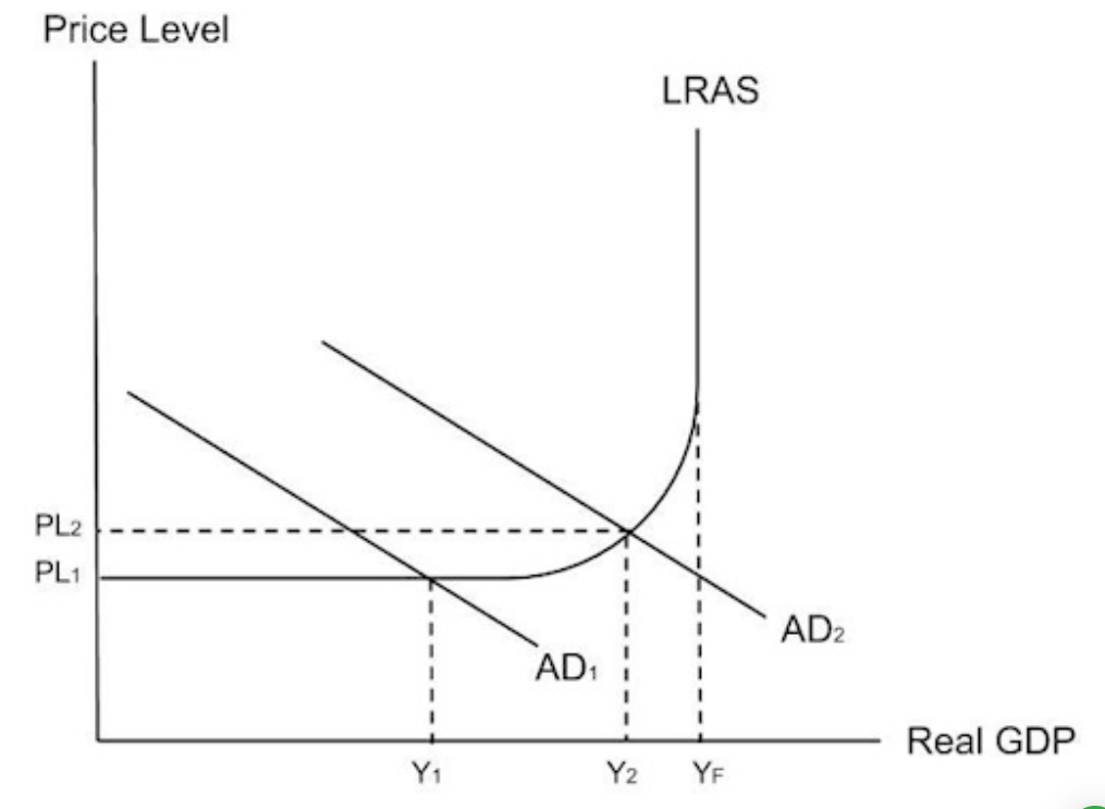 <p>Characteristics of a boom:</p><p>High animal spirits:</p><p>Consumers and businesses feel confident about how the economy is doing. Consumption and investment will increase, </p><p>High economic growth:</p><p>AD will shift out, economic growth and increase in price level. </p><p>Demand pull inflation:</p><p>Price level increase from PL1 to PL2. </p><p>Derived demand for labour increase</p><p>As real GDP increases, firms need to increase output, derived demand for labour will increase.&nbsp;</p><p>Low unemployment.</p><p>5 Improved budget </p><p>If more people are in paid employment, government spending on benefits will decrease and income tax revenue will increase. This will decrease the budget deficit.&nbsp;</p><p>5 characteristics of a boom:</p><p>1) high animal spirits increase consumption and investment. </p><p>2)high economic growth, measured by an increase in real GDP. </p><p>3)demand pull inflation as the price level increases.&nbsp;</p><p>4)low unemployment as firms demand more workers</p><p>5) An improved budget as government spending decreases and tax revenue increases.&nbsp;</p>
