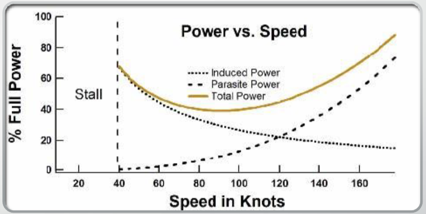 <p>This graph shows the amount of power required to overcome drag and? </p>