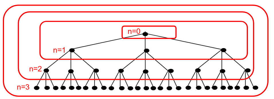 <p>… - <br>- Combines good features of BFS and DFS<br>- Optimality of BFS + Memory footprint of DFS<br>- Repeats work, but works well in practice<br>In a binary tree, half the nodes are in the leaves</p>