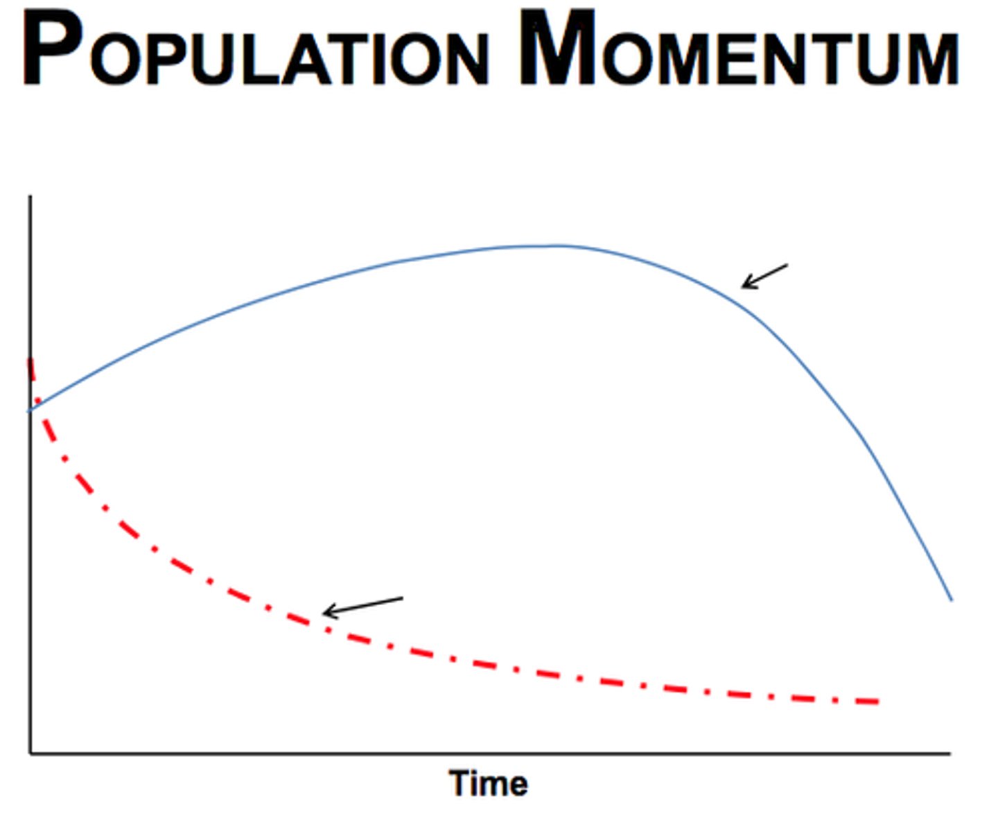 <p>DEFINITION</p><p>continued population growth after growth reduction measures have been implemented</p>