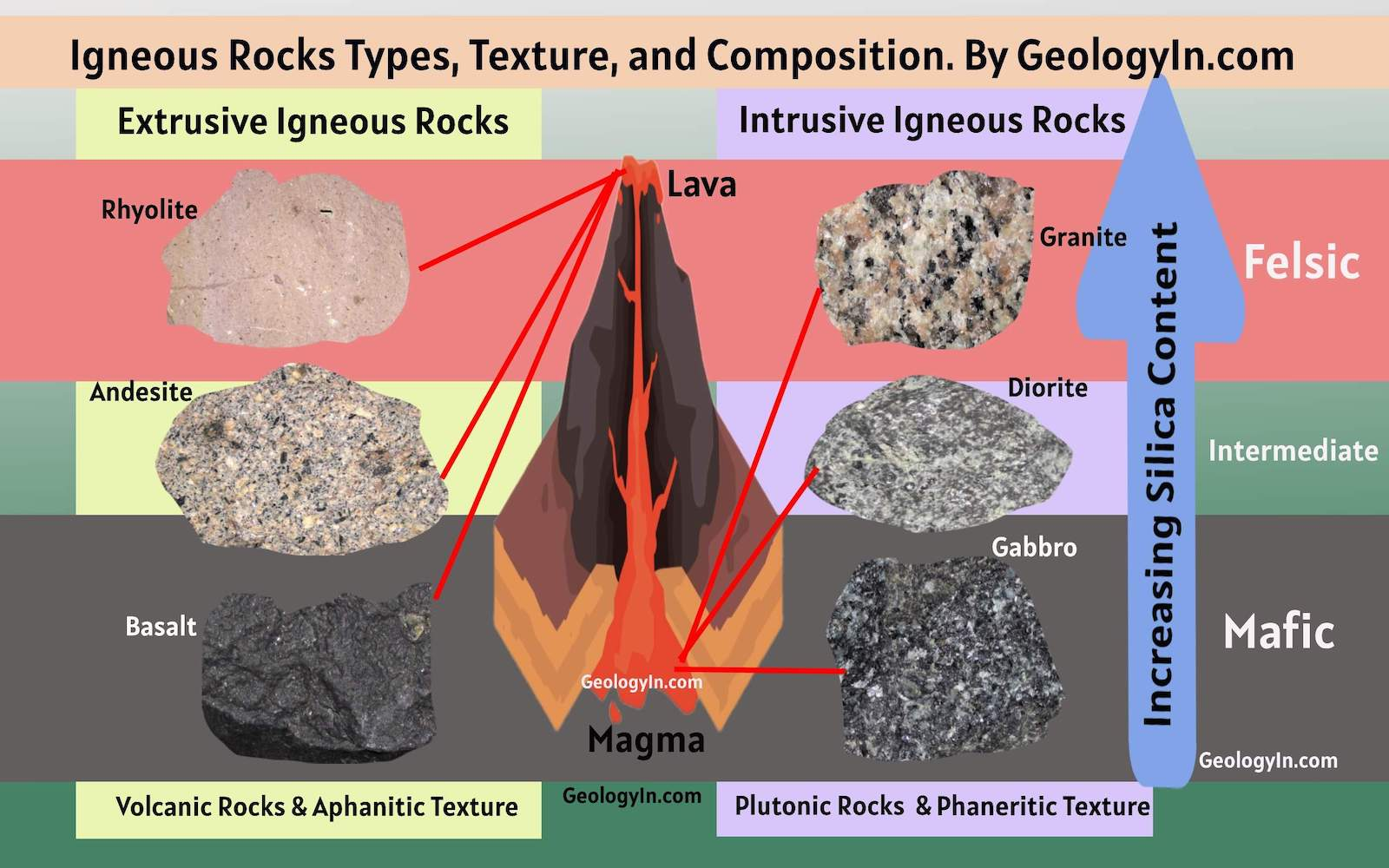 <ul><li><p><strong>Intrusive Igneous Rocks</strong> → Cool slowly beneath the surface (e.g., granite in batholiths).</p></li><li><p><strong>Extrusive Igneous Rocks</strong> → Cool rapidly at or near the surface (e.g., basalt flows, volcanic ash).</p></li><li><p><strong>Mid-Ocean Ridges (Divergent Boundaries)</strong> → Basaltic magma forms oceanic crust.</p></li><li><p><strong>Subduction Zones (Convergent Boundaries)</strong> → Andesitic and rhyolitic magmas form volcanic arcs.</p></li></ul><p></p>
