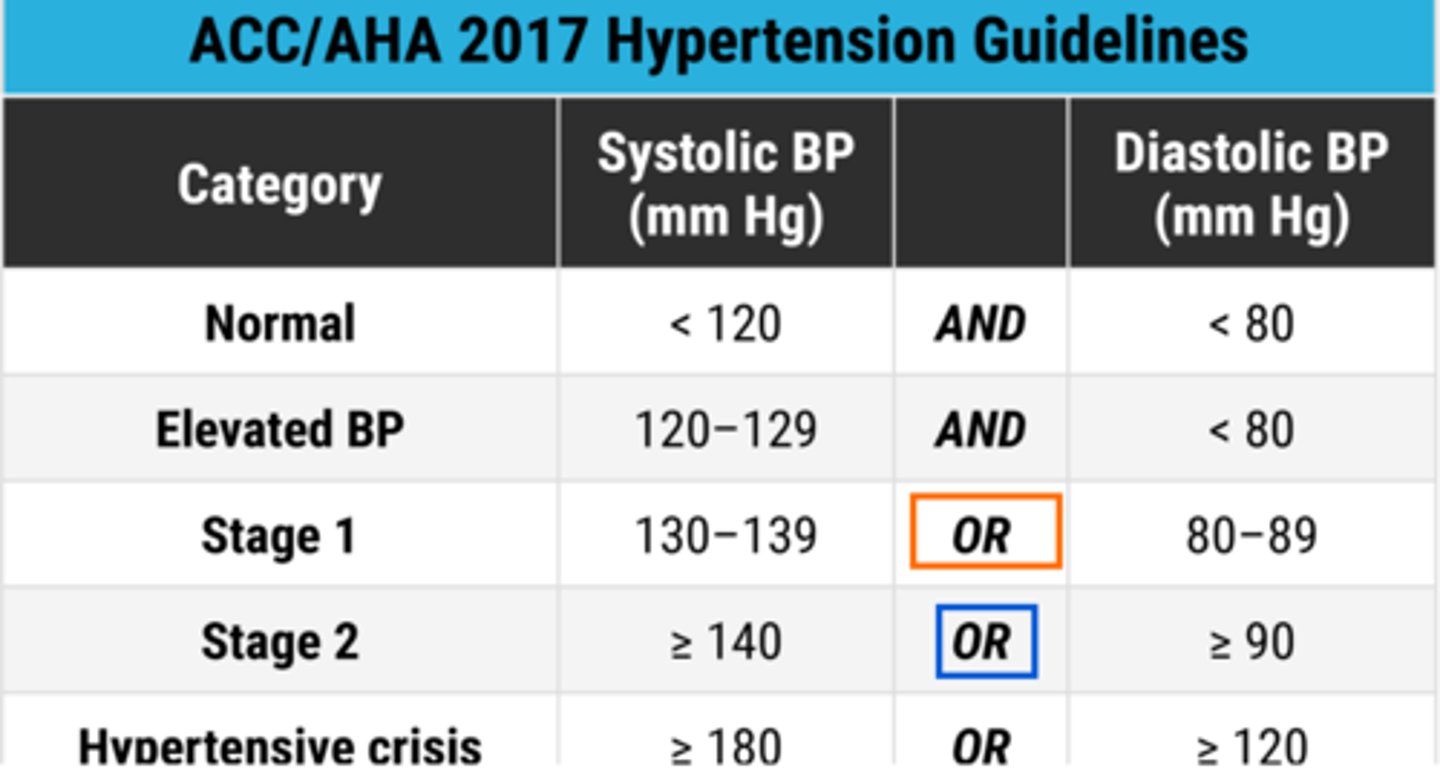 <p>- normal: < 120/80 mmHg</p><p>- elevated: systolic 120-129 AND diastolic < 80 mmHg</p><p>- stage 1: systolic 130-139 OR diastolic 80-90 mmHg</p><p>- stage 2: systolic 140+ OR diastolic 90+</p>