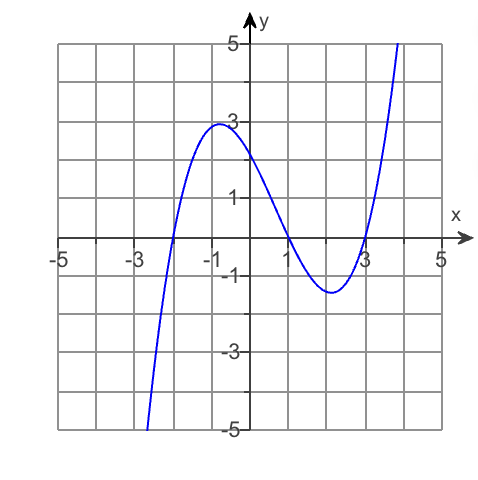 <p>What are the x-intercepts? </p>