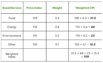 <ul><li><p>a base year: the price index of goods and services (usually a basket of goods) is set equal to 100 - changes in the price index can be measured by comparing them to the base year</p></li><li><p>sometimes, goods and services have different weights (as some things are purchased more than others, and inflate at different rates) - when calculating, multiply the price index by the weight before adding everything together</p></li></ul><p></p>