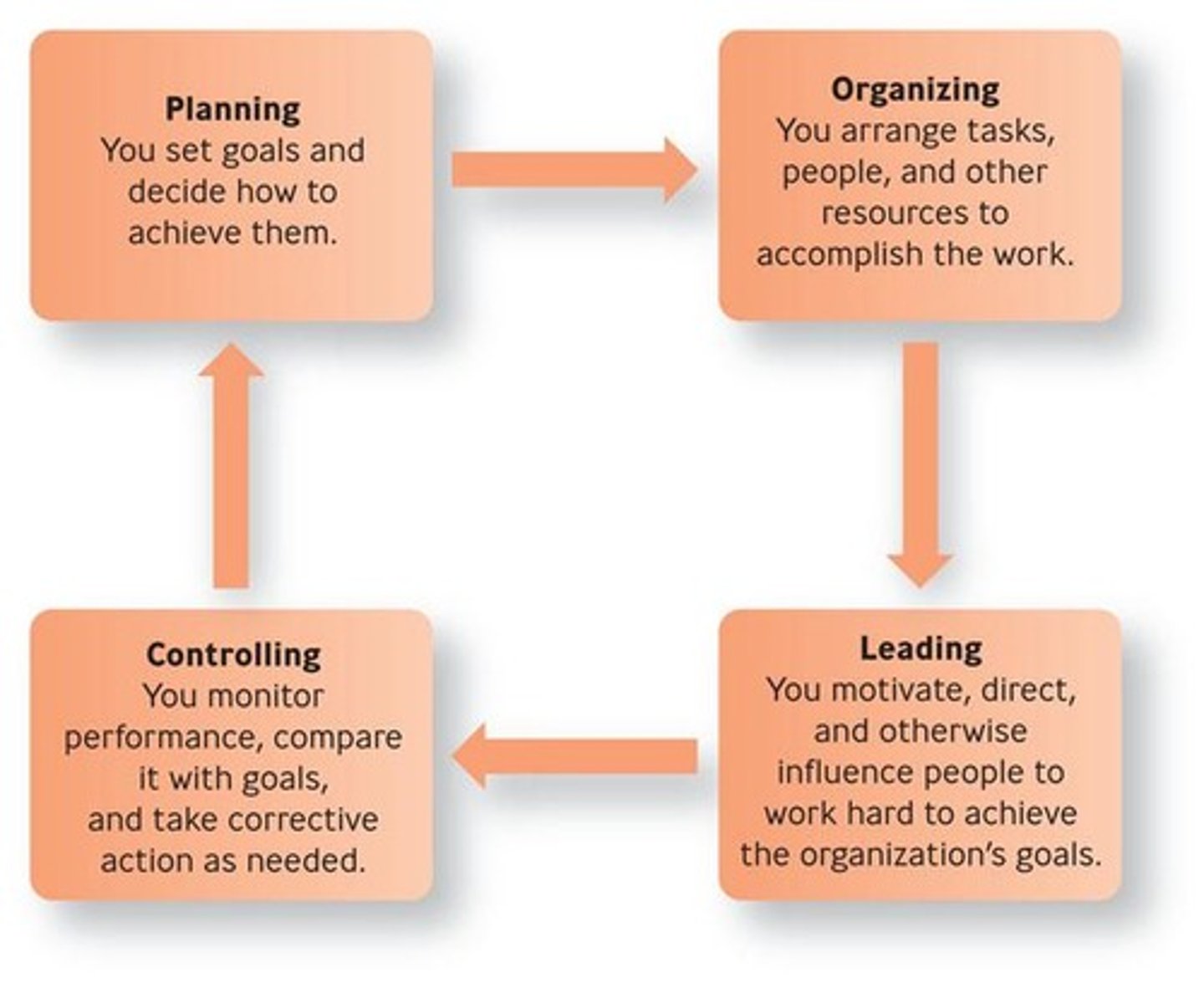 <p>A circular process involving planning, organizing, leading, and controlling to achieve organizational goals.</p>