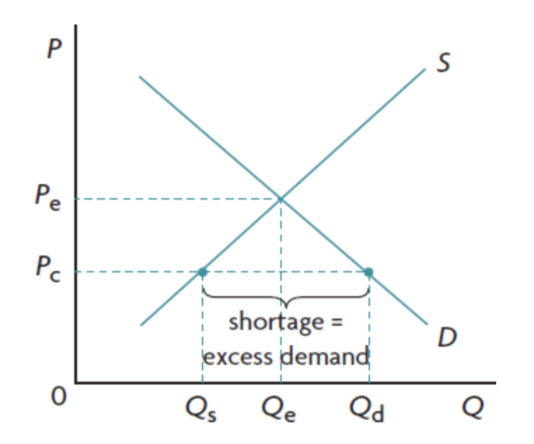 <ul><li><p>max price line below equilibrium price</p></li><li><p>supply contracts</p></li><li><p>demand expands</p></li><li><p>→ shortage </p></li></ul><p></p>