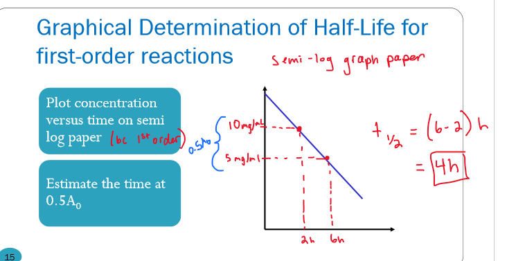 <ul><li><p>plot conc v time on SEMI LOG PAPER</p></li><li><p>estimate the time when ½ the initial conc is gone</p><p></p></li></ul>