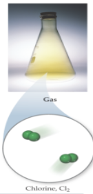 <p>particles are far apart; posses complete freedom of motion; kinetic energies of particles are greater than the energies of particle-particle attraction</p>