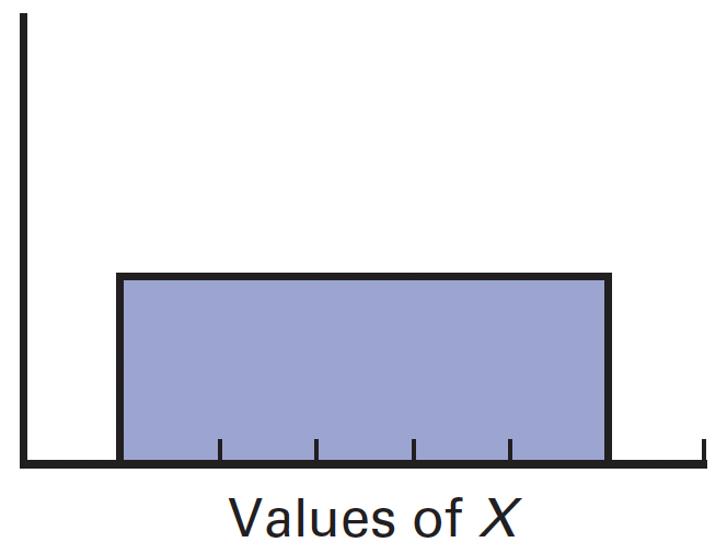 <ul><li><p>all values are equally distributed</p></li><li><p>every value is equally likely</p></li><li><p>commonly used for completely random events</p></li></ul>